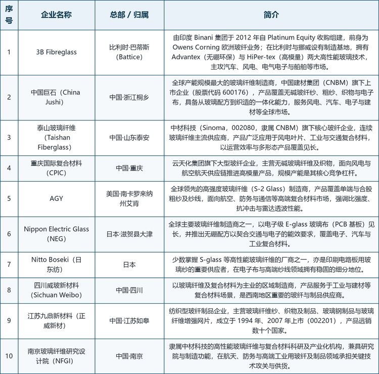 核心企业概览。全球范围内具备代表性的厂商包括：比利时巴蒂斯的 3B Fibreglass（由印度 Binani 集团于 2012 年收购组建，前身为 Owens Corning 欧洲玻纤业务，拥有 Advantex 与 HiPer-tex 两大高性能技术）、中国浙江桐乡的中国巨石（全球产能规模最大的玻纤制造商，中国建材集团旗下上市企业）、中国山东泰安的泰山玻璃纤维（中材科技旗下核心玻纤企业）、中国重庆的重庆国际复合材料 CPIC（云天化集团旗下大型玻纤企业）、美国南卡罗来纳州艾肯的 AGY（全球领先的高强度 S-2 Glass 制造商）、日本滋贺县大津的 Nippon Electric Glass（以电子级 E-glass 玻璃布见长）、日本的 Nitto Boseki（少数掌握 S-glass 等高性能玻纤的厂商之一）、中国四川的四川威玻新材料、中国江苏如皋的江苏九鼎新材料（正威新材，纺织型玻纤制品企业）以及中国南京的南京玻璃纤维研究设计院（隶属中材科技的高性能玻纤与复材科研产业化机构）。