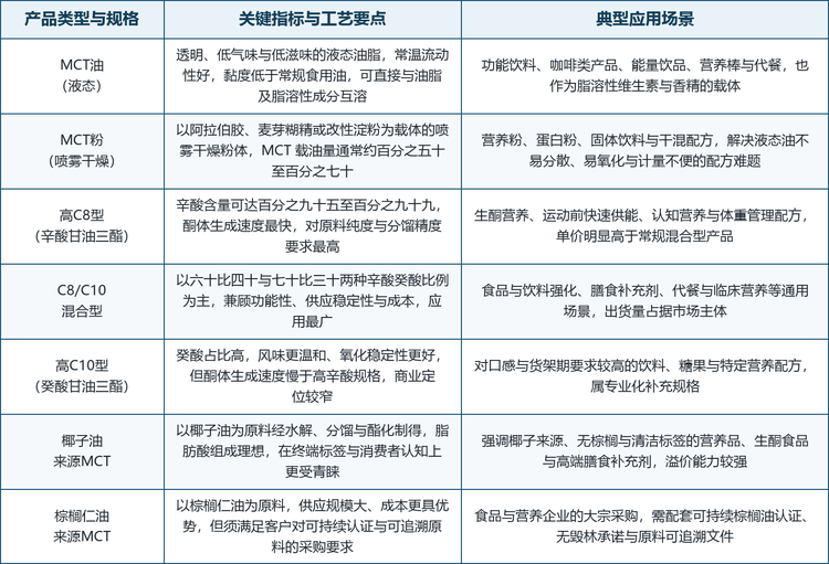 按产品形态划分，市场可分为 MCT 油与 MCT 粉两类；按脂肪酸组成划分，派生出高 C8 型、C8/C10 混合型与高 C10 型三条主流规格路线；按原料来源划分，则有椰子油来源与棕榈仁油来源之分。这几条路线并非彼此替代，而是对应不同的价格带、配方需求与采购政策：混合型主打量与成本平衡，高 C8 主打功能与溢价，粉体主打配方便利，来源差异则主要体现在标签与认证上。