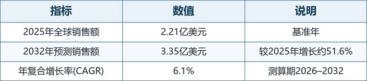 全球有机酵母粉市场规模持续扩张。2025年全球销售额约2.21亿美元，预计2032年将达到3.35亿美元，2026–2032年复合增长率约6.1%。从增速节奏看，市场处于中高速增长区间，增长动力主要来自欧美成熟市场的产品升级，以及亚太、拉美等新兴市场对有机食品接受度的提升。2025–2032年市场规模与增速测算如下：