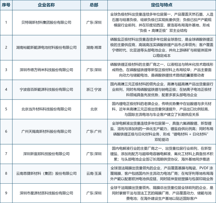 龙头企业概览。 全球范围内具备代表性的厂商包括：湖南裕能新能源电池材料股份有限公司（磷酸盐正极出货量全球领先）、贝特瑞新材料集团股份有限公司（负极材料出货量全球领先）、广州天赐高新材料股份有限公司（电解液出货量全球领先）、云南恩捷新材料（集团）股份有限公司（湿法隔膜出货量全球领先）、深圳市星源材质科技股份有限公司（干法隔膜与隔膜总出货量全球前列）、宁波容百新能源科技股份有限公司（高镍三元正极领军）、北京当升材料科技股份有限公司（高镍三元正极头部）、深圳新宙邦科技股份有限公司（电解液行业主要厂商）与深圳市德方纳米科技股份有限公司（磷酸铁锂正极主要厂商），以及日本住友金属矿山、旭化成、东丽与韩国 Ecopro、LG 化学等企业在高镍正极与高端隔膜环节保持竞争力。