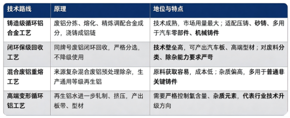 四、技术路线：循环铝合金主要工艺路线对比