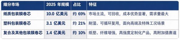 据共研网（共研产业研究院）数据，2025 年全球包装膜卷芯市场销售额为 14.5 亿美元，2026 年预计达到 15.5 亿美元，20262032 年复合增长率 6.10%，预计 2032 年市场规模将达到 22 亿美元。按细分结构看，2025 年全球包装膜卷芯细分市场构成如下：