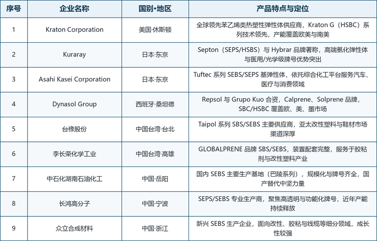 表3&emsp;全球及中国氢化苯乙烯嵌段共聚物主要生产企业