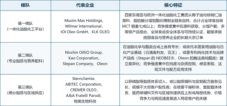 全球食品级中链甘油三酯市场的参与者主要由一体化油脂化工生产商和专业脂质配料企业构成，市场集中度较高：Musim Mas Holdings、Wilmar International、IOI Oleo GmbH 与 KLK OLEO 四家一体化集团合计占全球食品级 MCT 销量七成以上。一体化企业凭借椰子油与棕榈仁油原料、脂肪酸分馏与酯化产能建立成本与规模优势，专业配料企业则通过高 C8 产品、MCT 粉、认证体系与配方服务形成差异化。按市场定位，可将主要厂商划分为三个梯队。