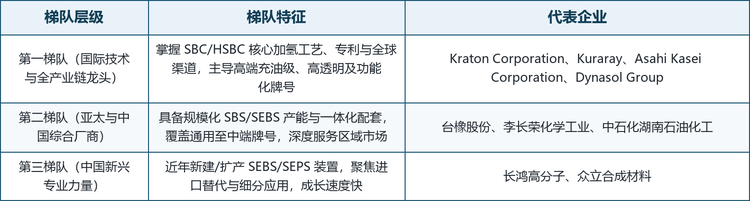 表2&emsp;全球氢化苯乙烯嵌段共聚物竞争梯队与代表企业