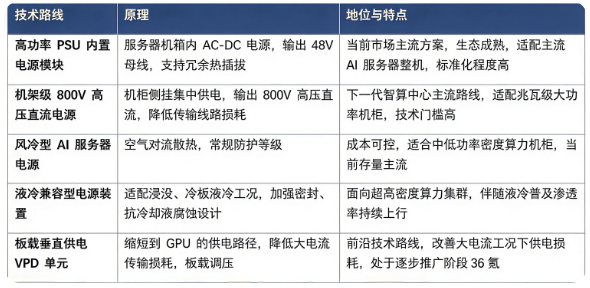 四、技术路线：AI 服务器电源装置主要技术路线对比