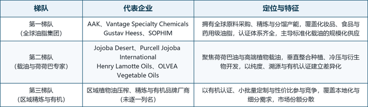 全球载体油市场集中度中等偏低，竞争格局呈现明显的“全球规模油脂集团 + 载油与荷荷巴专家 + 区域精炼厂商”三层特征。少数拥有全球原料采购、精炼与分馏产能的油脂集团主导标准化载油的规模化供应，一批聚焦荷荷巴油与高端植物载油的专业厂商通过垂直整合种植与冷压加工建立差异化，众多区域压榨、精炼与有机品牌厂商则在本地化与性价比中参与竞争。按技术与市场定位，可将主要厂商划分为三个梯队。