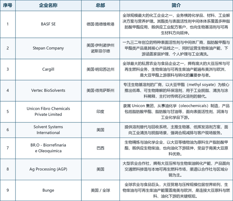 龙头企业概览。全球范围内具备代表性的厂商包括：德国的 BASF SE（全球规模最大化工企业之一，酯类与表活中间体体系覆盖多种脂肪酸甲酯应用）、美国伊利诺伊州的 Stepan Company（一九三二年创立的特种表面活性剂厂商，脂肪酸甲酯与甲酯类为核心产品线之一，并运营生物柴油产能）、美国明尼苏达州的 Cargill（全球最大私营农业与食品企业之一，拥有庞大的大豆压榨与可再生燃料业务）、美国得克萨斯州的 Vertec BioSolvents（以大豆甲酯为核心推出低毒可降解环保溶剂，主打石化溶剂替代）、印度的 Unicon Fibro Chemicals Private Limited（隶属 Unicon 集团，从事油化学制造，产品含脂肪酸甲酯、脂肪酸与甘油）、美国的 Solvent Systems International（提供溶剂替代与回收系统，主推生物基低挥发方案）、巴西的 BR.O - Biorrefinaria e Oleoquímica（以大豆等植物油为原料生产脂肪酸甲酯，供应生物柴油并向下游延伸）、美国的 Ag Processing（AGP，大型农业合作社，拥有大豆压榨与生物柴油转化产能）以及全球农业与食品巨头 Bunge（大豆贸易与压榨规模位居世界前列，生物柴油与可再生柴油产能覆盖南美与欧洲）。