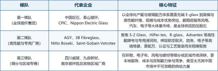 全球 R 玻璃纤维及同类高强高模玻璃纤维市场集中度中等偏高，头部厂商多为掌握玻璃配方、铂铑漏板拉丝与浸润剂体系的综合玻纤集团或专用厂商，竞争呈现明显的规模型与高性能型两分特征。按技术与市场定位，可将主要厂商划分为三个梯队。