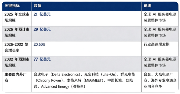 全球 AI 服务器电源装置市场处于高速爆发阶段：市场销售额由 2025 年的 21 亿美元增长至 2026 年预计 29 亿美元，20262032 年复合增长率约 20.6%，预计 2032 年将达到 77 亿美元。市场结构上，服务器内置 PSU 电源模块占比接近六成，是行业第一主引擎；竞争格局呈现中国台湾电源大厂、大陆电源企业与海外专业电源厂商同台竞技的局面。行业增长由全球 AI 算力建设浪潮、AI 芯片功耗持续提升、高压直流供电架构迭代、第三代功率半导体普及四大因素共同驱动。