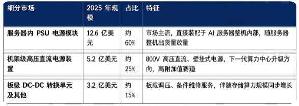 据共研网（共研产业研究院）数据，2025 年全球 AI 服务器电源装置市场销售额为 21 亿美元，2026 年预计达到 29 亿美元，20262032 年复合增长率 20.60%，预计 2032 年市场规模将达到 77 亿美元。按细分结构看，2025 年全球 AI 服务器电源装置细分市场构成如下：