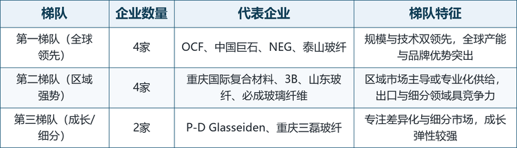 全球E-CR-玻纤市场呈现“龙头企业主导、区域专业化补充”的格局。OCF、NEG、中国巨石、泰山玻纤等凭借规模与技术优势占据主导地位；3B、重庆国际复合材料、山东玻纤、必成等构成第二梯队；P-D Glasseiden、重庆三磊等专注细分与成长市场。具体梯队与代表企业、定位特征如下表所示。