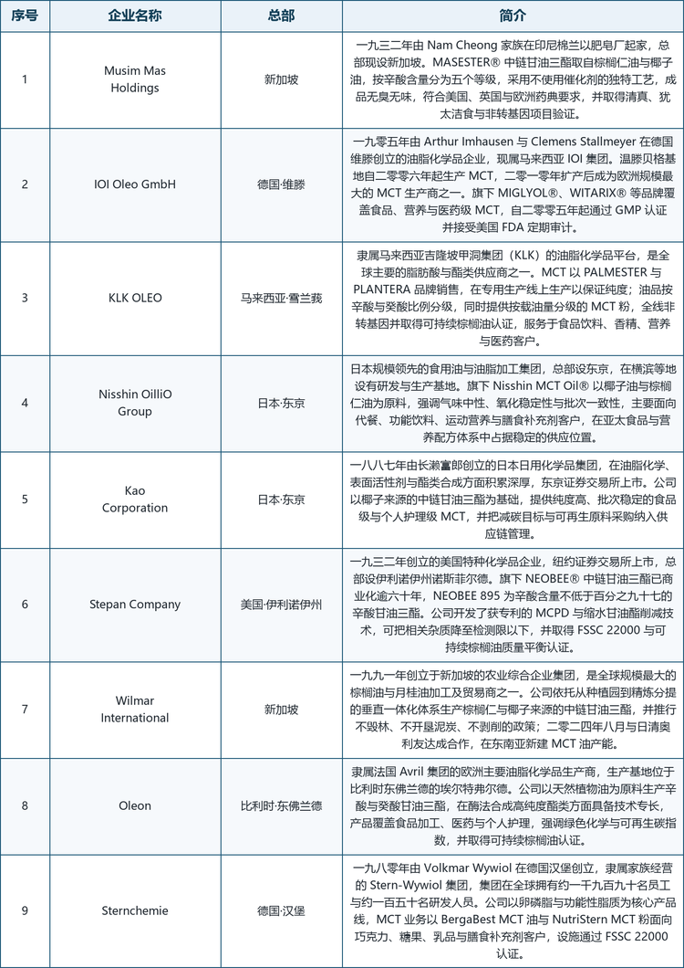 龙头企业概览。 全球范围内具备代表性的厂商包括：新加坡的 Musim Mas Holdings（慕斯玛斯控股，MASESTER&reg; 中链甘油三酯覆盖五个辛酸等级）、德国维滕的 IOI Oleo GmbH（一九零五年创立，MIGLYOL&reg; 与 WITARIX&reg; 品牌，温滕贝格基地为欧洲规模最大的 MCT 生产基地之一）、马来西亚的 KLK OLEO（吉隆坡甲洞集团旗下，PALMESTER 与 PLANTERA 品牌）、日本东京的 Nisshin OilliO Group（日清奥利友集团，Nisshin MCT Oil&reg;）、日本东京的 Kao Corporation（花王，椰子来源高纯度 MCT）、美国伊利诺伊州的 Stepan Company（NEOBEE&reg; 中链甘油三酯，商业化逾六十年）、新加坡的 Wilmar International（丰益国际，垂直一体化油脂平台）、比利时东佛兰德的 Oleon（法国 Avril 集团旗下，酶法高纯酯类）以及德国汉堡的 Sternchemie（斯特恩化学，BergaBest MCT 油与 NutriStern MCT 粉）。