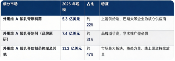 据共研网（共研产业研究院）数据，2025 年全球外用维 A 酸乳膏市场销售额为 24 亿美元，2026 年预计达到 25.5 亿美元，20262032 年复合增长率 5.90%，预计 2032 年市场规模将达到 36 亿美元。按细分结构看，2025 年全球外用维 A 酸乳膏细分市场构成如下：