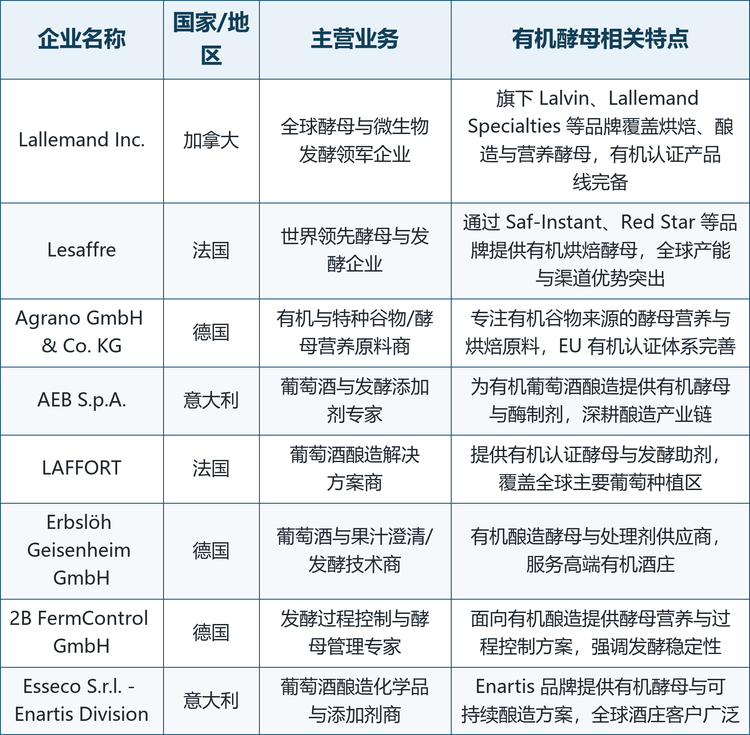 全球有机酵母粉市场呈现“巨头主导+专精并存”的竞争格局。Lallemand、Lesaffre 等跨国酵母龙头凭借完整有机产品线与全球渠道占据主导地位；同时，AEB、LAFFORT、Esseco（Enartis）等聚焦葡萄酒酿造，Agrano、Erbslöh、2B FermControl 等深耕德国有机与发酵控制细分市场。2025年主要厂商概况如下：