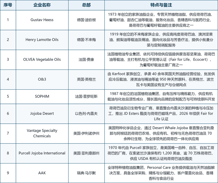 龙头企业概览。 全球范围内具备代表性的厂商包括：瑞典马尔默的 AAK（全球特种植物油脂集团，Personal Care 提供载油与天然油脂方案）、美国伊利诺伊州的 Vantage Specialty Chemicals（通过 Desert Whale Jojoba 垂直整合荷荷巴供应）、德国迪钦根的 Gustav Heess（天然植物油脂专业供应商）、法国普罗旺斯的 SOPHIM（自有压榨与精炼的植物油集团）、以色列内盖夫的 Jojoba Desert（荷荷巴油及衍生物专业厂商）、美国亚利桑那州的 Purcell Jojoba International（自种自压荷荷巴）、德国不来梅的 Henry Lamotte Oils（高纯度载油与精油供应商）、法国费康的 OLVEA Vegetable Oils（可持续植物油集团）以及英国英格兰的 O&3（天然油脂批发与冷压加工商）。