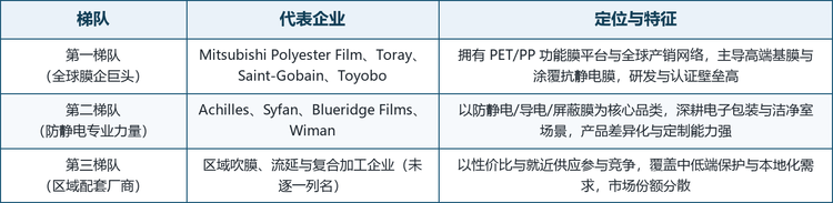 全球电子产品防静电膜市场集中度中等，竞争格局呈现明显的“全球功能膜综合巨头 + 防静电专业力量 + 区域配套厂商”三层特征。少数拥有 PET/PP 平台与全球产销网络的材料巨头占据高端基膜与涂覆抗静电膜高地，一批以防静电/导电/屏蔽膜为核心品类的专业厂商把控电子包装与洁净室场景，众多区域吹膜、流延与复合加工企业则在本地化与性价比中参与竞争。按技术与市场定位，可将主要厂商划分为三个梯队。