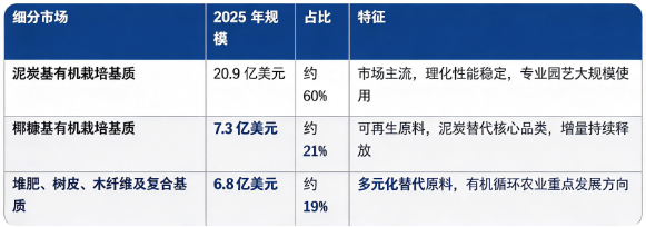 据共研网（共研产业研究院）数据，2025 年全球有机栽培基质市场销售额为 35 亿美元，2026 年预计达到 37 亿美元，20262032 年复合增长率 5.10%，预计 2032 年市场规模将达到 50 亿美元。按细分结构看，2025 年全球有机栽培基质细分市场构成如下：