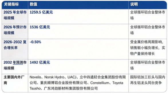 全球循环铝合金市场整体呈现量增价调格局：市场销售额由 2025 年的 1259.5 亿美元增长至 2026 年预计 1536 亿美元，受大宗商品价格周期波动影响，20262032 年复合增长率约0.5%，预计 2032 年将达到 1492 亿美元。市场结构上，循环铸造铝合金占比接近六成，是行业第一主引擎；竞争格局呈现国际铝业巨头与国内头部再生铝企业同台竞争态势。行业受低碳政策、汽车轻量化驱动，同时受废铝原料供给约束、铝价周期波动、下游制造业景气度扰动四大因素共同影响证券之星。