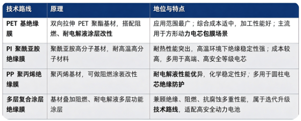 四、技术路线：电芯绝缘膜主要基材路线对比