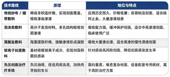 四、技术路线：创面修复器械主要技术路线对比