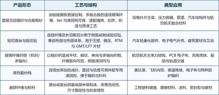 按产品形态划分，R 玻璃纤维市场可分为直接无捻粗纱与合股粗纱、短切原丝与短切毡、玻璃纤维织物（机织与多轴向）、高性能纱线以及磨碎纤维与粉料五大类；按技术路线划分，则集中于玻璃配方、铂铑漏板拉丝与专用浸润剂三条主线。这三条主线并非彼此替代，而是对应不同的性能目标与工艺窗口：配方决定强度、模量与介电，漏板拉丝决定纤维直径与稳定性，浸润剂决定纤维与树脂的界面结合，共同决定最终复合材料的性能。