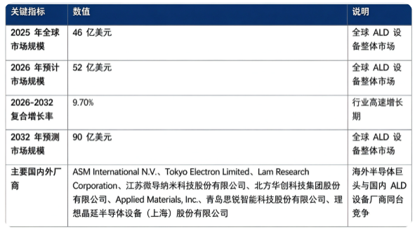全球 ALD（原子层沉积）设备市场保持稳健高速增长：市场销售额由 2025 年的 46 亿美元增长至 2026 年预计 52 亿美元，20262032 年复合增长率约 9.7%，预计 2032 年将达到 90 亿美元。市场结构上，半导体芯片制造用 ALD 设备占比接近六成，是行业第一主引擎；竞争格局呈现海外半导体设备巨头占据主导，国内设备厂商加速突破追赶的态势。行业增长由先进制程芯片迭代、3D 存储芯片扩产、先进封装技术发展、泛半导体领域应用拓展四大因素共同驱动。
