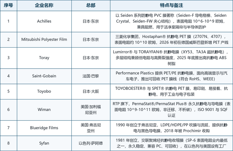 龙头企业概览。 全球范围内具备代表性的厂商包括：日本东京的三菱聚酯薄膜（Mitsubishi Chemical 集团，Hostaphan&reg; 抗静电 PET 膜）、日本的东丽（Lumirror&reg; 与 TORAYFAN&reg; 抗静电膜）、法国巴黎的圣戈班（Performance Plastics 功能膜）、日本大阪的东洋纺（TOYOBOESTER&reg; 与 SPET&reg; 抗静电 PET 膜）、日本东京的阿基里斯（Achilles，Seiden 系列防静电 PVC 膜）、以色列萨阿德的赛凡（Syfan，交联聚烯烃抗静电收缩膜）、美国弗吉尼亚的 Blueridge Films（LDPE 抗静电与导电膜）以及美国加利福尼亚的 Wiman（PermaStat&reg; 永久抗静电与导电膜）。