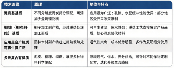 四、技术路线：有机栽培基质主要原料路线对比