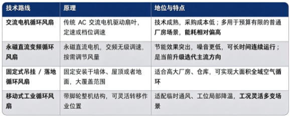 四、技术路线：工业循环风扇主要技术路线对比
