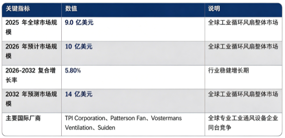 全球工业循环风扇市场保持稳健上行：市场销售额由 2025 年的 9.0 亿美元增长至 2026 年预计 10 亿美元，20262032 年复合增长率约 5.8%，预计 2032 年将达到 14 亿美元。市场结构上，固定式工业循环风扇占比接近六成，是行业第一主引擎；竞争格局以海外专业通风设备厂商为主，产品性能、电机能效、耐用可靠性是核心竞争点。行业增长由全球制造业厂房扩容、节能降碳政策推动、仓储农业场景需求释放、设备智能化升级四大因素共同驱动。
