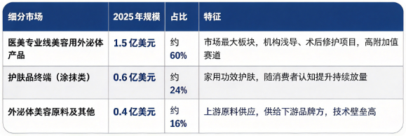 据共研网（共研产业研究院）数据，2025 年全球美容用外泌体市场销售额为 2.5 亿美元，2026 年预计达到 3.5 亿美元，20262032 年复合增长率 22.00%，预计 2032 年市场规模将达到 11.5 亿美元。按细分结构看，2025 年全球美容用外泌体细分市场构成如下：