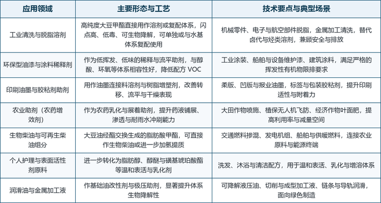 按最终用途划分，市场可分为工业清洗与脱脂溶剂、环保型涂料稀释剂、印刷油墨与胶粘剂助剂、农业助剂、生物柴油与可再生柴油组分、个人护理与表面活性剂原料、润滑油与金属加工液七大应用场景；按技术路线划分，又派生出溶剂级精制甲酯、燃料级甲酯（FAME）、加氢提质（可再生柴油）、表活中间体转化与复配体系五条主流路线。这五条路线并非彼此替代，而是对应不同的纯度要求、价格带与监管场景：溶剂级强调低杂质与低气味，燃料级强调指标合规与稳定供应，加氢路线强调与石化柴油的完全互混，表活中间体路线强调向高附加值下游延伸，复配体系则强调针对具体工况的配方服务。