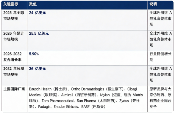 全球外用维 A 酸乳膏市场处于稳健增长阶段：市场销售额由 2025 年的 24 亿美元增长至 2026 年预计 25.5 亿美元，20262032 年复合增长率约 5.9%，预计 2032 年将达到 36 亿美元。市场结构上，制剂终端产品占比近七成，是第一主引擎；竞争格局属于中度集中，头部跨国药企与仿制药企业同台竞争。行业增长由痤疮等皮肤病患病基数庞大、医美抗衰需求崛起、制剂配方工艺迭代升级、线上皮肤科处方渠道扩容四大因素共同驱动。