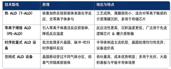 四、技术路线：ALD 设备主要技术路线对比