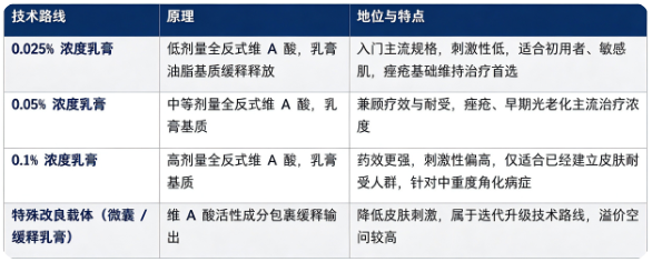 外用维 A 酸乳膏按照有效成分浓度、制剂载体分为多条技术路线：