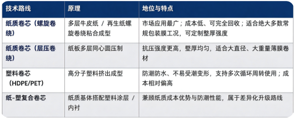 四、技术路线：包装膜卷芯主要材质路线对比
