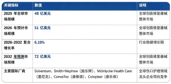 全球创面修复器械市场保持稳健增长态势：市场销售额由 2025 年的 48 亿美元增长至 2026 年预计 51 亿美元，20262032 年复合增长率约 6.1%，预计 2032 年将达到 72 亿美元。市场结构上，高级功能性创面修复敷料占比接近六成，是行业第一主引擎；竞争格局高度集中，国际头部医疗器械企业占据主要市场份额。行业增长由全球老龄化加剧、慢性创面患病率提升、外科手术量持续增长、湿性愈合临床理念普及四大因素共同驱动。