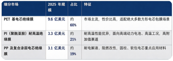 据共研网（共研产业研究院）数据，2025 年全球电芯绝缘膜市场销售额为 16 亿美元，2026 年预计达到 18 亿美元，20262032 年复合增长率 9.80%，预计 2032 年市场规模将达到 31 亿美元。按细分结构看，2025 年全球电芯绝缘膜细分市场构成如下：