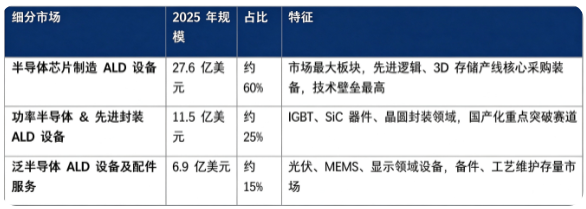 据共研网（共研产业研究院）数据，2025 年全球 ALD 设备市场销售额为 46 亿美元，2026 年预计达到 52 亿美元，20262032 年复合增长率 9.70%，预计 2032 年市场规模将达到 90 亿美元。按细分结构看，2025 年全球 ALD 设备细分市场构成如下：