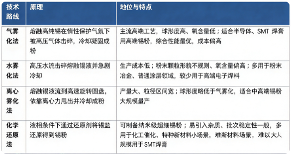 四、技术路线：气雾化、水雾化、离心雾化、化学还原路线对比