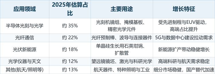 按硅源与工艺划分，合成熔融石英石主要有火焰水解法（四氯化硅氢氧焰沉积）与等离子体化学气相沉积法两大路线，并衍生出连续熔融、大尺寸锭材合成与掺杂改性等分支；按制品形态划分，则涵盖锭/块、管材、板材与定制化光学元件。各路线并非彼此替代，而是对应不同的纯度等级、几何尺寸与价格带：火焰水解法成熟且成本低，适合大规模预制棒与坩埚材料；等离子体法纯度更高、羟基含量更低，是深紫外级光刻与激光材料的主流选择。