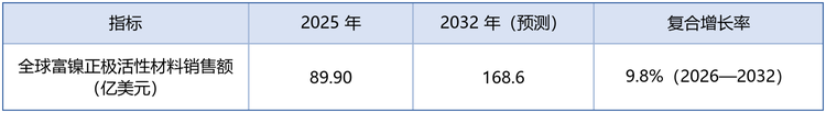 据共研网（共研产业研究院 ）数据，2025 年全球富镍正极活性材料市场销售额约 89.90 亿美元，预计 2032 年将达到 168.6 亿美元，2026—2032 年复合增长率约 9.8%。增速虽低于行业早期爆发阶段，但在高基数下仍属稳健，核心驱动力来自动力电池高镍化渗透率的持续提升与单位制造成本的下行。