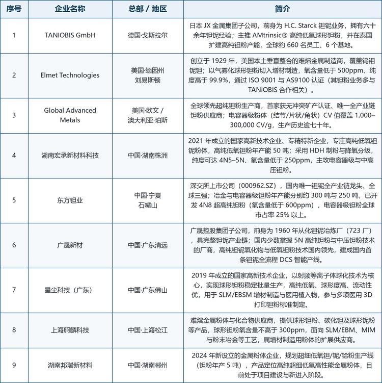 龙头企业概览。全球范围内具备代表性的厂商包括：德国戈斯拉尔的 TANIOBIS GmbH（日本 JX 金属集团子公司，前身 H.C. Starck 钽铌业务，主推 AMtrinsic&reg; 高纯低氧球形钽粉）、美国缅因州刘易斯顿的 Elmet Technologies（1929 年创立，以气雾化球形钽粉切入增材制造）、美国欧文与澳大利亚珀斯的 Global Advanced Metals（全球领先超纯钽粉生产商，首家获无冲突矿产认证）、中国宁夏石嘴山的东方钽业（深交所 000962.SZ，国内唯一钽铌全产业链龙头、全球三强）、中国广东清远的广晟新材（广晟控股集团子公司，掌握 5N 高纯钽粉与中压钽粉技术）、中国湖南株洲的湖南宏承新材料科技（专注电容器级与中高压钽粉）、中国广东佛山的星尘科技（射频等离子体球化球形钽粉）、中国上海松江的上海舸麟科技（球形钽粉氧含量不高于 300ppm）以及中国湖南郴州的湖南邦瑞新材料（2024 年新设立的粉体企业）。