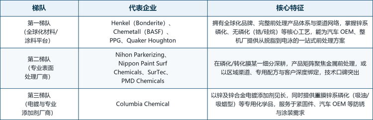 全球锌系磷化液市场集中度中等，头部厂商多为拥有全球化渠道与完整前处理体系的材料与涂料巨头，以及深耕磷化数十年的专业表面处理企业，竞争格局呈现明显的平台化与专业化双轨特征。以全球化平台运营的企业拥有从清洗到电泳的完整产品矩阵与跨国服务网络，专业厂商则靠配方深度、区域渠道与客户绑定参与竞争。按技术与市场定位，可将主要厂商划分为三个梯队。
