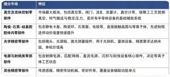 据共研网（共研产业研究院）数据，2025 年全球半导体零部件制造市场销售额为 494 亿美元，2026 年预计达到 558 亿美元，20262032 年复合增长率 9.20%，预计 2032 年市场规模将达到 945.5 亿美元。按细分市场结构看，全球半导体零部件制造细分市场构成如下：