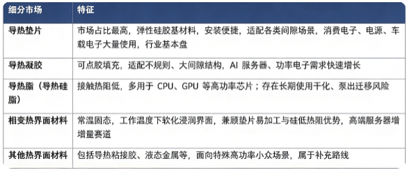 据共研网（共研产业研究院）数据，2025 年全球热界面材料市场销售额为 22 亿美元，2026 年预计达到 25 亿美元，20262032 年复合增长率 10.70%，预计 2032 年市场规模将达到 45 亿美元。按细分市场结构看，全球热界面材料细分市场构成如下：