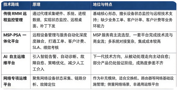 四、技术路线：传统 RMM、一体化 RMMPSA、AI 自治 Agent 运维、网络专项运维对比