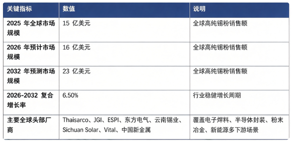 全球高纯锡粉市场处于稳健增长阶段：市场销售额由 2025 年的 15 亿美元增长至 2026 年预计 16 亿美元，预计 2032 年将达到 23 亿美元，20262032 年复合增长率约 6.5%，行业保持平稳上行。市场结构上，电子焊料用高纯锡粉占比最高，是行业第一主引擎；半导体先进封装、粉末冶金与新能源领域为重要高增长板块。全球竞争格局资源与工艺壁垒较高，头部八家核心厂商占据全球主要市场份额，分别为 Thaisarco、JGI、ESPI、东方电气、云南锡业、Sichuan Solar、Vital、中国新金属。行业增长由全球电子制造产业扩张、半导体先进封装技术迭代、无铅化焊料政策推行、新能源与粉末冶金下游需求释放四大因素共同驱动。