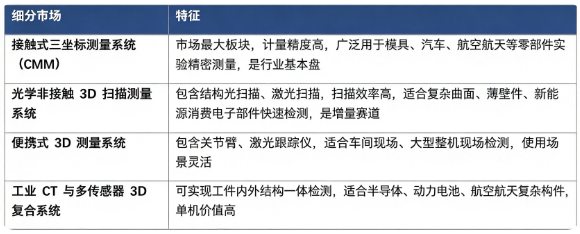 据共研网（共研产业研究院）数据，2025 年全球 3D 测量系统市场销售额为 63.5 亿美元，2026 年预计达到 68 亿美元，20262032 年复合增长率 6.20%，预计 2032 年市场规模将达到 95.5 亿美元。按细分市场结构看，全球 3D 测量系统细分市场构成如下：